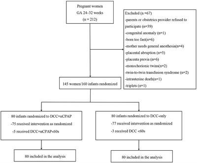 With or Without Nasal Continuous Positive Airway Pressure During Delayed Cord Clamping in Premature Infants <32 Weeks: A Randomized Controlled Trial Using an Intention-To-Treat Analysis